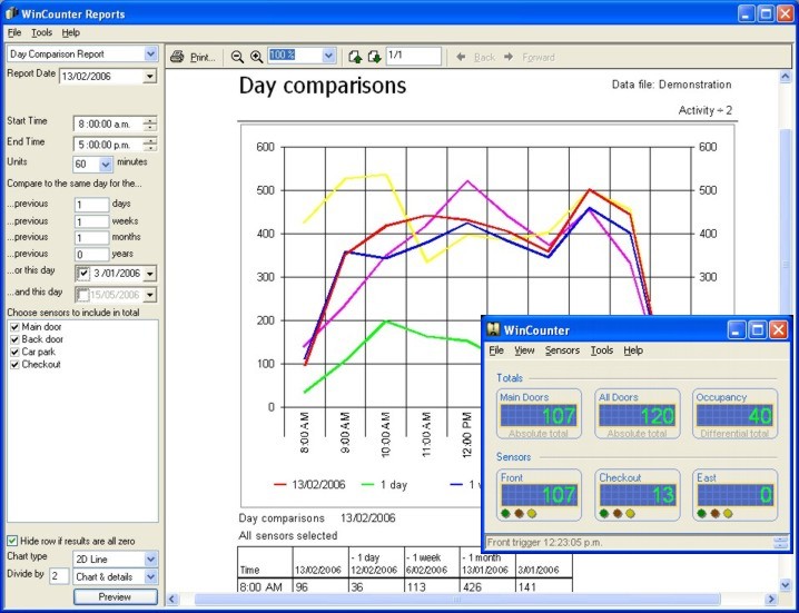 Record and graph people entering your business. Play a sound as people enter.